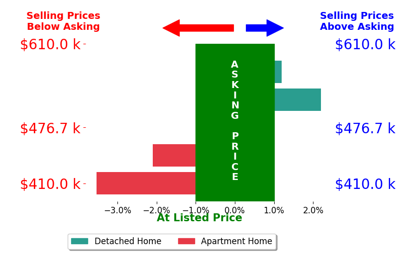 Bar chart comparing asking price vs selling price for Angela Iglesias