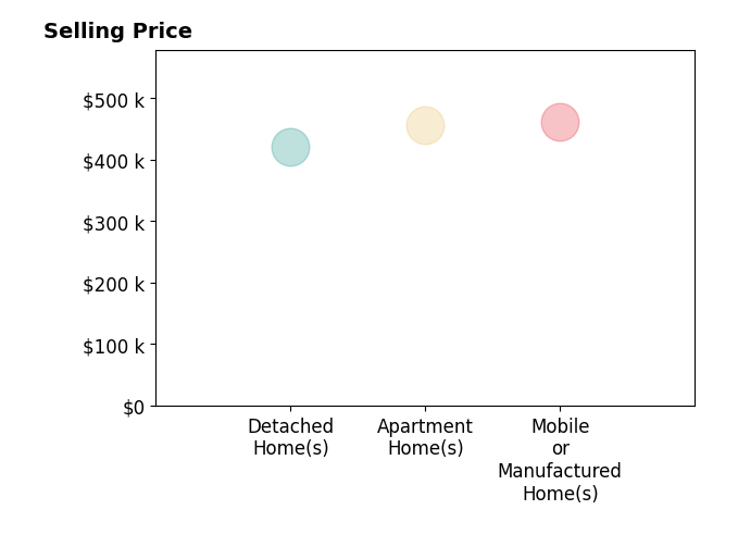 Histogram of home sales price ranges for Gabriel RamirezPerez