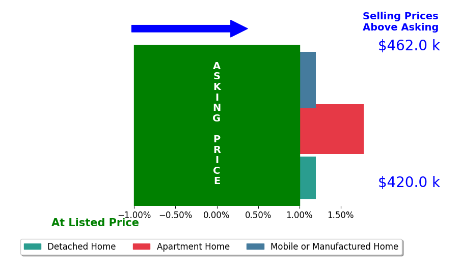 Bar chart comparing asking price vs selling price for Gabriel RamirezPerez