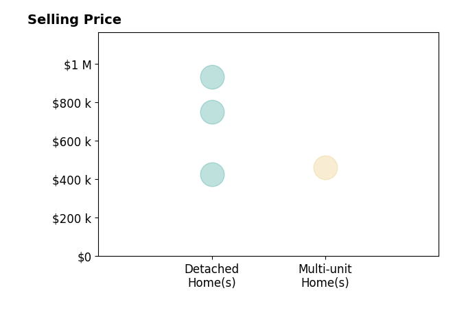 Histogram of home sales price ranges for Kori Smith