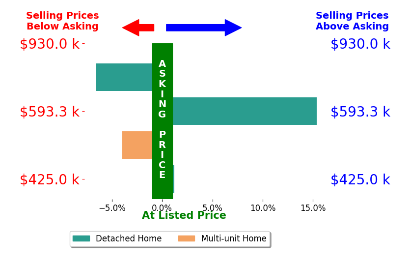 Bar chart comparing asking price vs selling price for Kori Smith