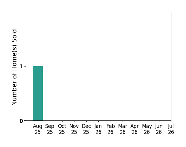 Bar chart of total home sales by Shelly Jouett over the past 12 months