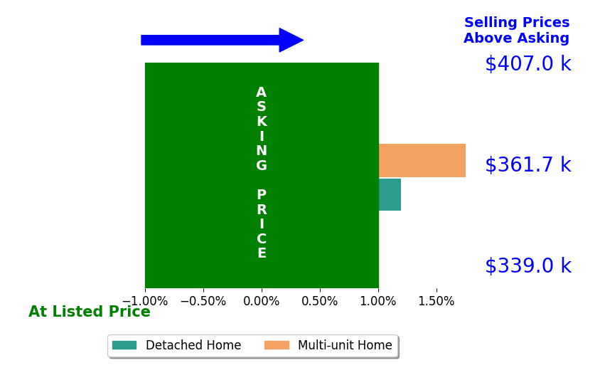 Bar chart comparing asking price vs selling price for Dan Pierce