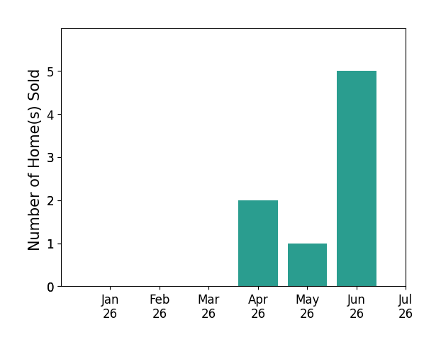 Bar chart of total home sales by Angie Carocci over the past 12 months