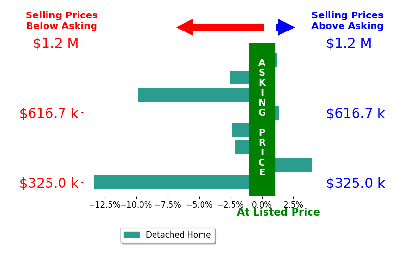 Bar chart comparing asking price vs selling price for Angie Carocci