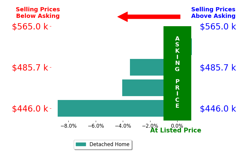 Bar chart comparing asking price vs selling price for Tisha Torres