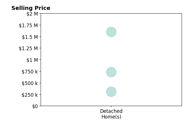 Histogram of home sales price ranges for Bob Pacheco