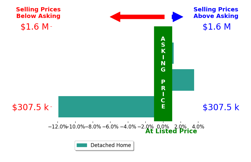 Bar chart comparing asking price vs selling price for Bob Pacheco