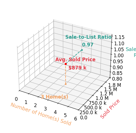 Chart showing sale-to-list price ratio for Bob Pacheco