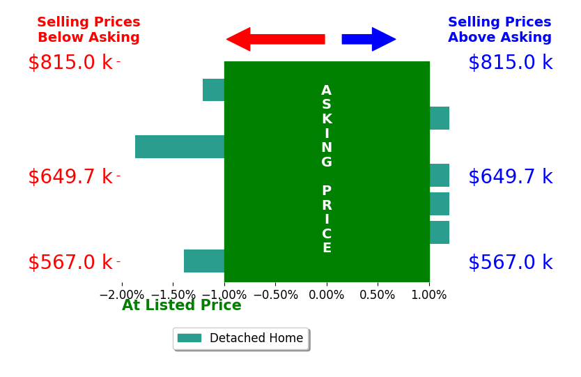 Bar chart comparing asking price vs selling price for Sarah Henjum