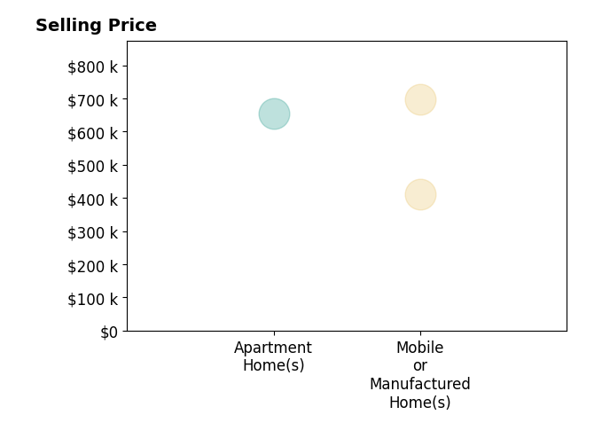 Histogram of home sales price ranges for Loren Morse