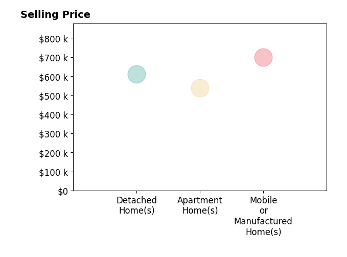 Histogram of home sales price ranges for Wilhelm Zilliacus