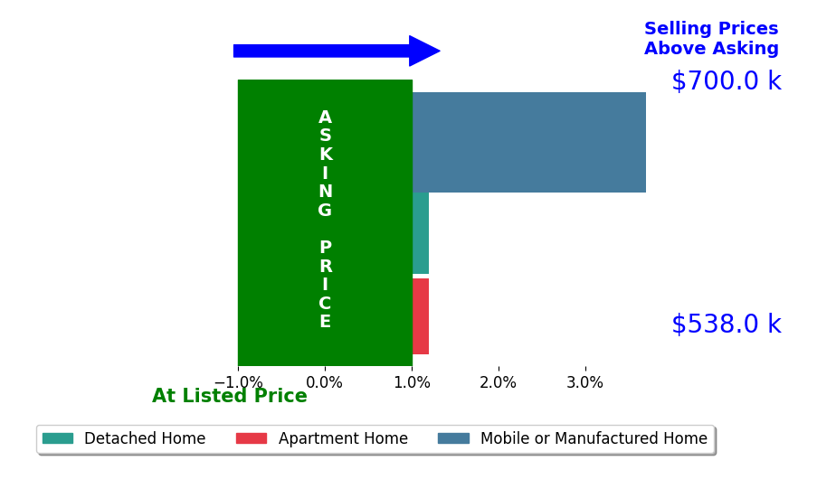 Bar chart comparing asking price vs selling price for Wilhelm Zilliacus