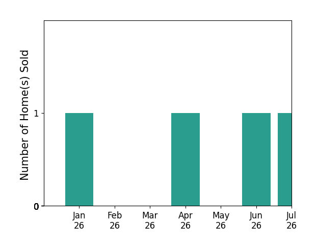 Bar chart of total home sales by Evelyn Jenkins over the past 12 months