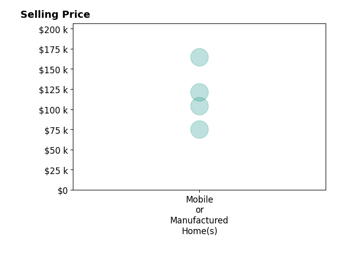 Histogram of home sales price ranges for Evelyn Jenkins