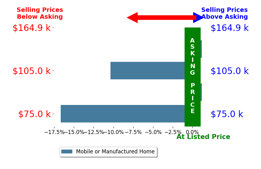 Bar chart comparing asking price vs selling price for Evelyn Jenkins