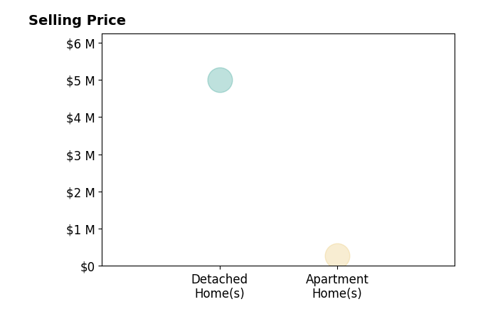 Histogram of home sales price ranges for Idan Gould