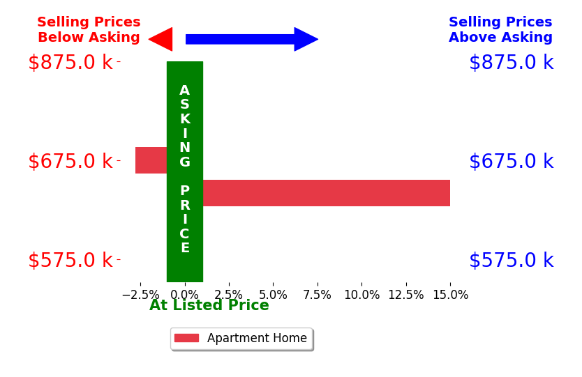 Bar chart comparing asking price vs selling price for Wendy De Leon