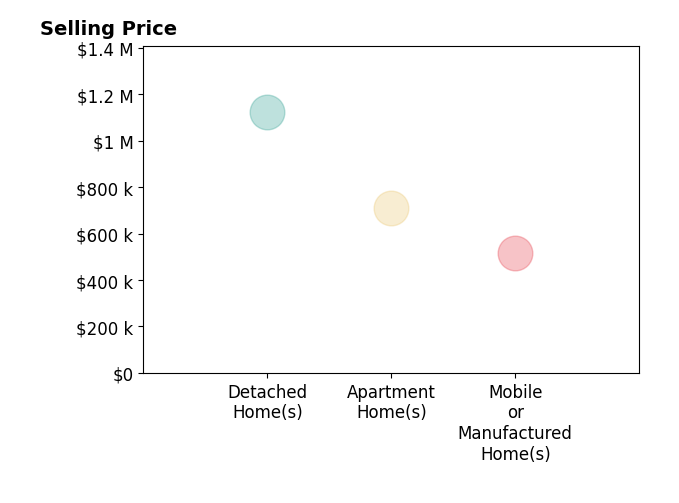 Histogram of home sales price ranges for Angelo Solis