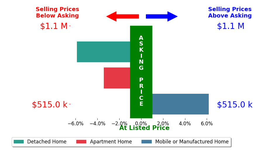 Bar chart comparing asking price vs selling price for Angelo Solis