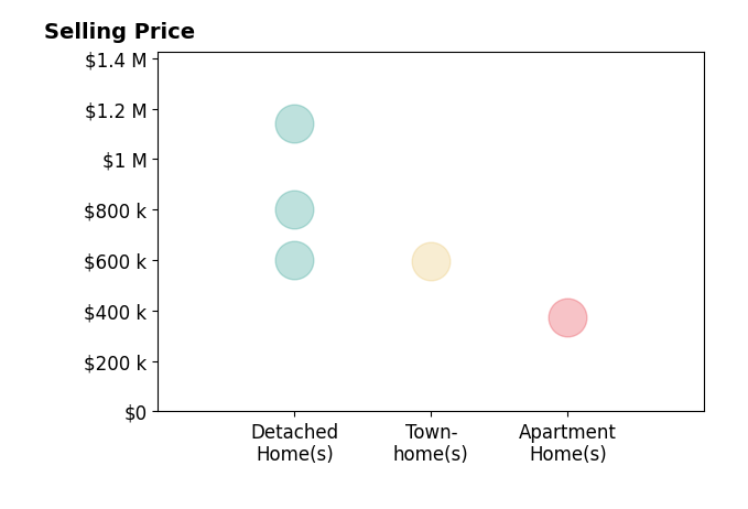 Histogram of home sales price ranges for Eric Domeyer