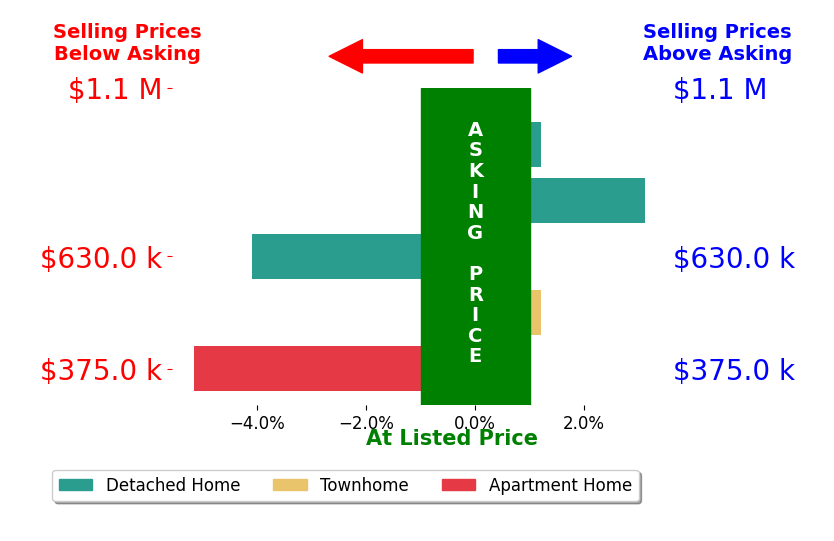 Bar chart comparing asking price vs selling price for Eric Domeyer