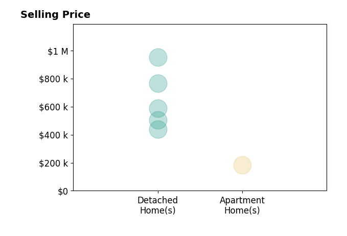 Histogram of home sales price ranges for Rich Cazneaux