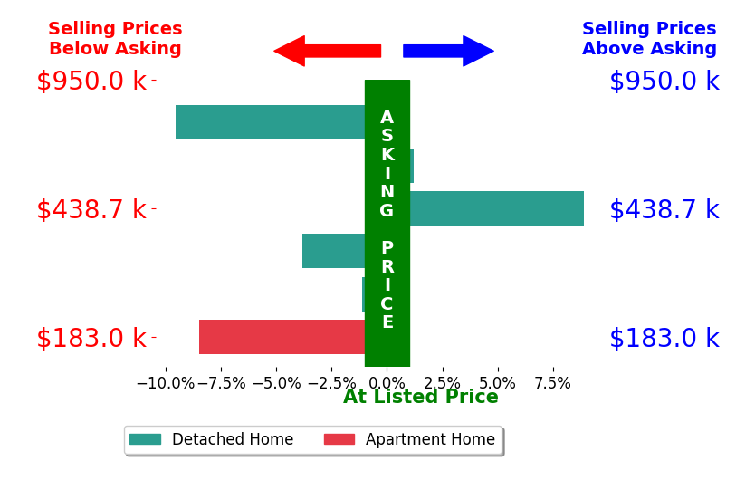 Bar chart comparing asking price vs selling price for Rich Cazneaux
