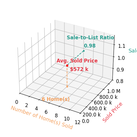 Chart showing sale-to-list price ratio for Rich Cazneaux