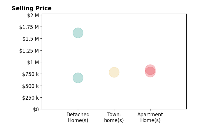 Histogram of home sales price ranges for Peter Iskander
