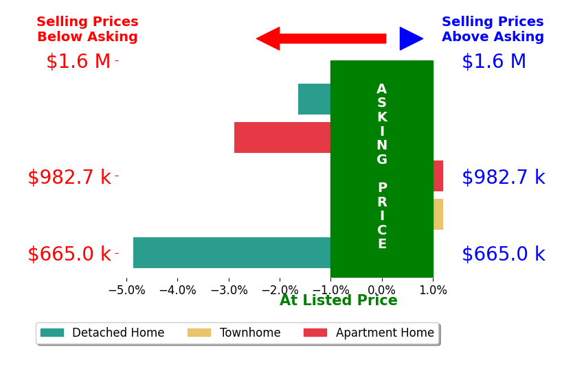 Bar chart comparing asking price vs selling price for Peter Iskander