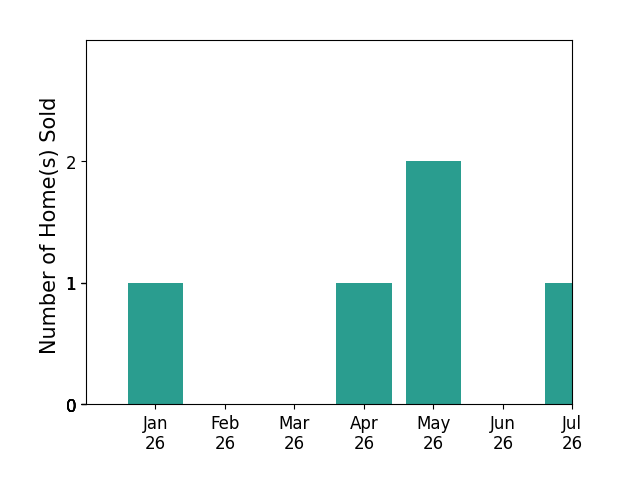 Bar chart of total home sales by Benjamin Mesbahi over the past 12 months