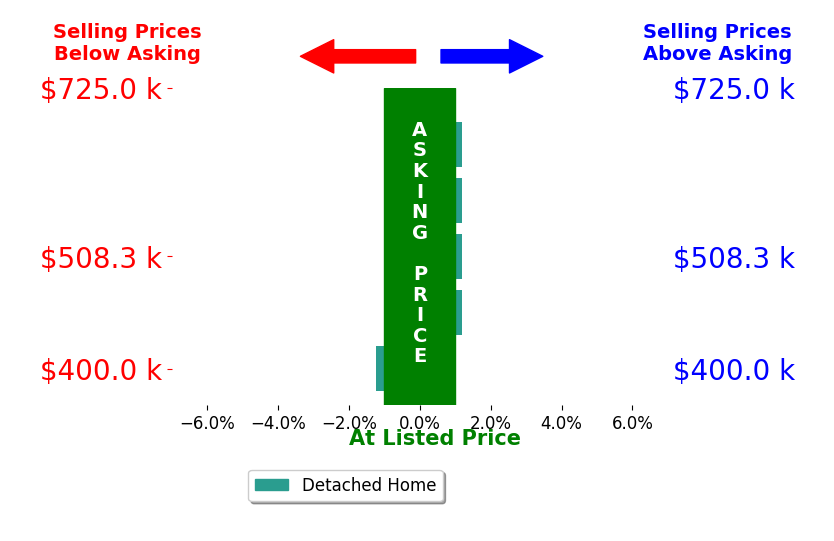 Bar chart comparing asking price vs selling price for Benjamin Mesbahi