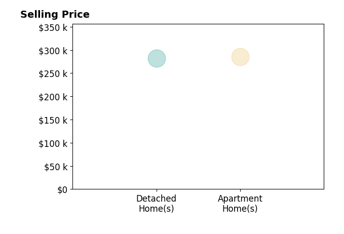 Histogram of home sales price ranges for Mari Torres