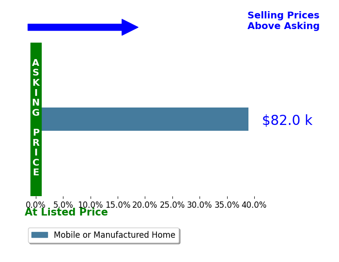 Bar chart comparing asking price vs selling price for Aida Gonzalez