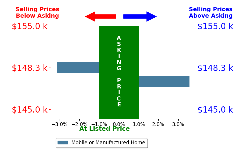 Bar chart comparing asking price vs selling price for Estella Padilla