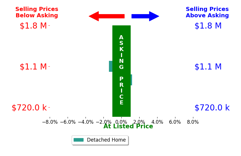 Bar chart comparing asking price vs selling price for Andrea Santana