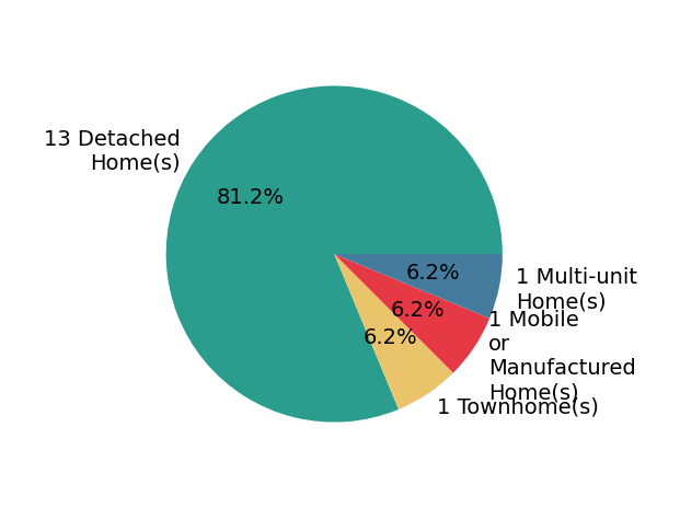 Pie chart showing home sales by property type for Vivian Swiney