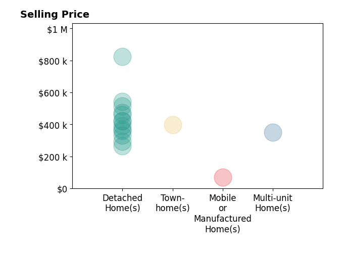 Histogram of home sales price ranges for Vivian Swiney