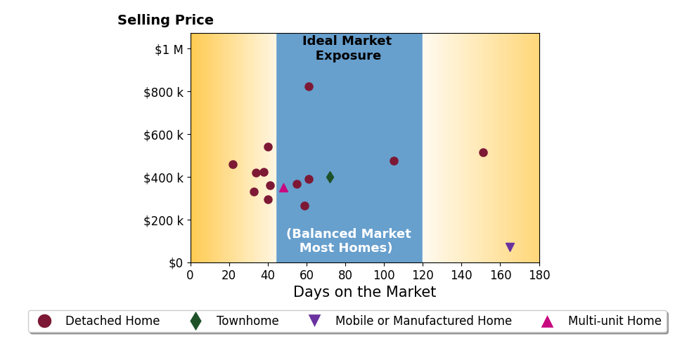Bar chart of average days on market for Vivian Swiney's listings
