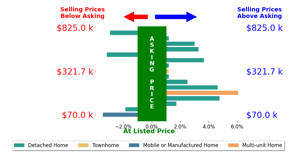 Bar chart comparing asking price vs selling price for Vivian Swiney
