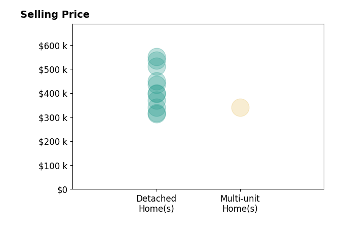 Histogram of home sales price ranges for Debra White