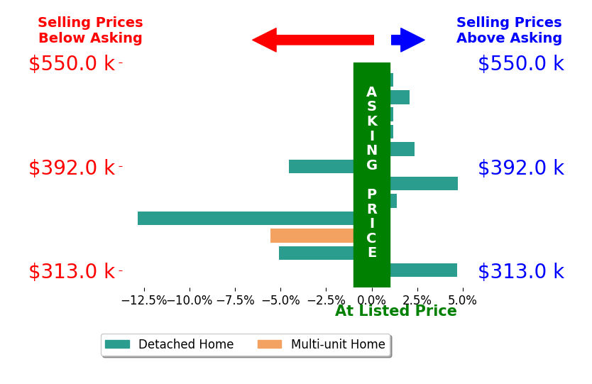 Bar chart comparing asking price vs selling price for Debra White