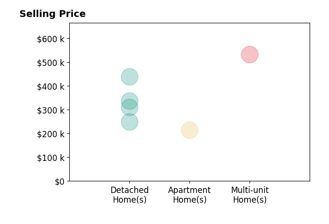 Histogram of home sales price ranges for Greg Cheney