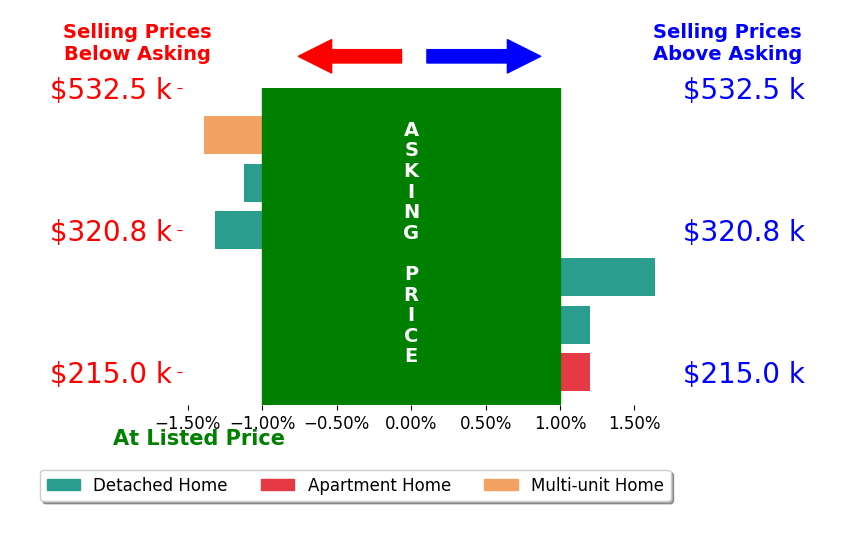Bar chart comparing asking price vs selling price for Greg Cheney