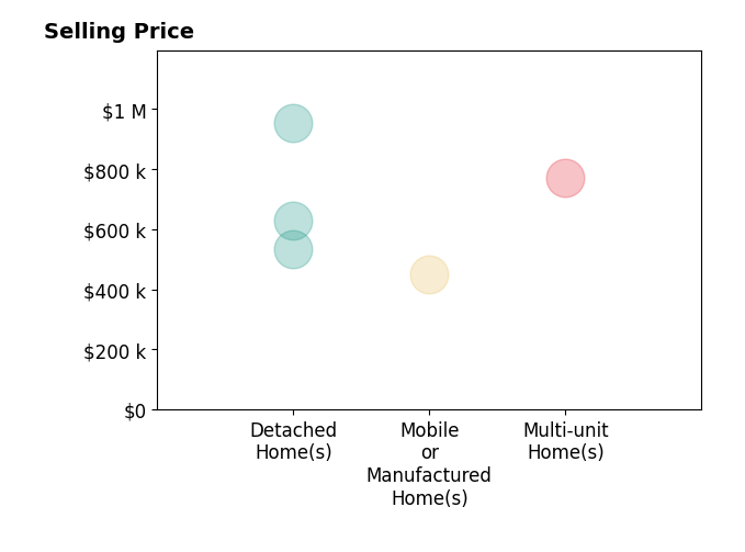 Histogram of home sales price ranges for Alessandra McGuckin