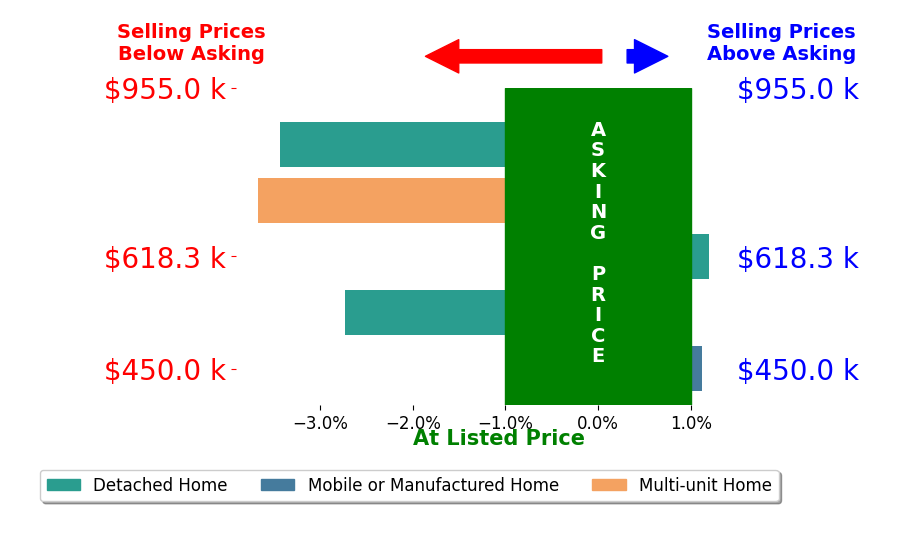 Bar chart comparing asking price vs selling price for Alessandra McGuckin