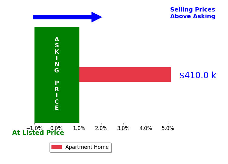 Bar chart comparing asking price vs selling price for Cathryn Bentley