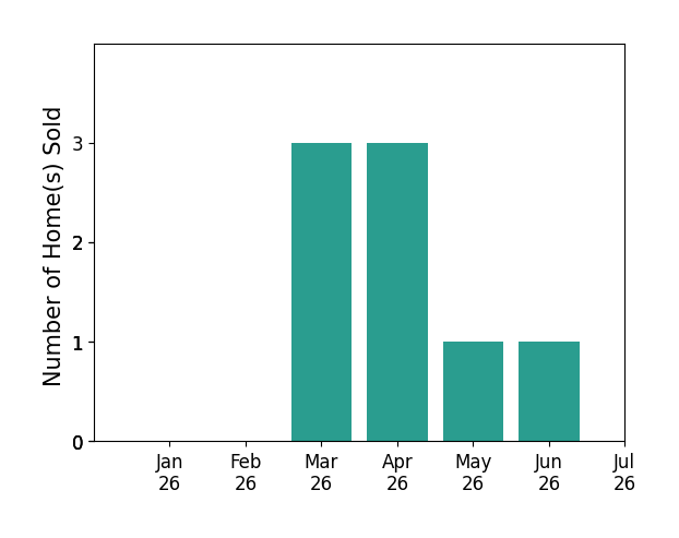 Bar chart of total home sales by Robert Moody over the past 12 months