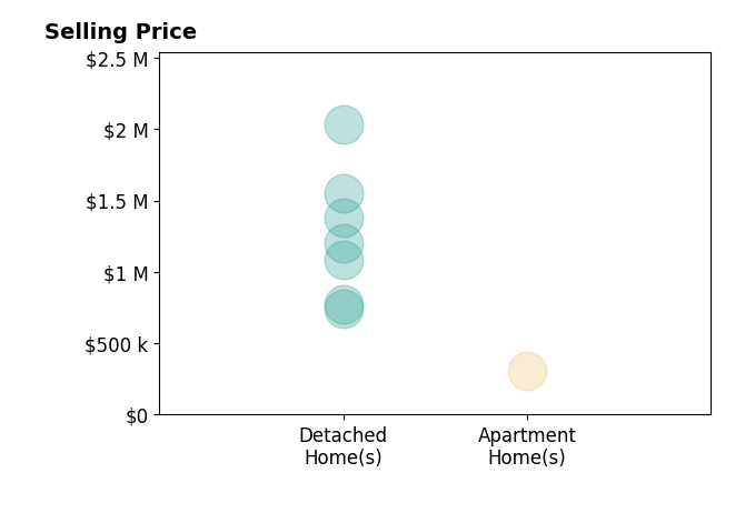 Histogram of home sales price ranges for Robert Moody